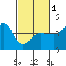 Ano Nuevo tide chart for Friday, March 1, 2024