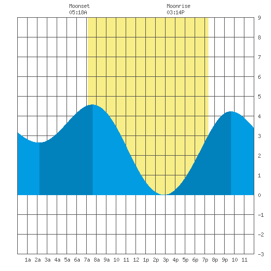 Ano Nuevo tide chart for Wednesday, March 20, 2024