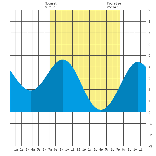 Ano Nuevo tide chart for Friday, March 22, 2024