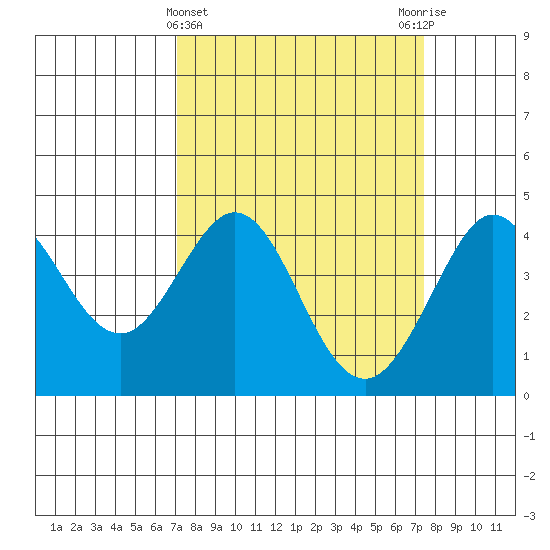 Ano Nuevo tide chart for Saturday, March 23, 2024