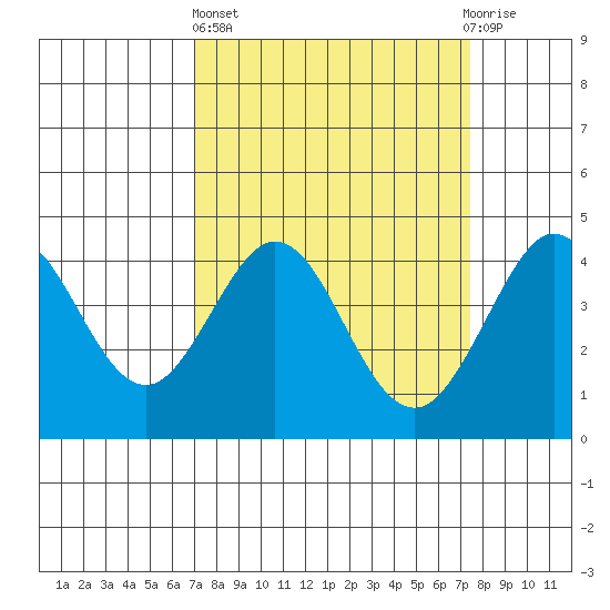 Ano Nuevo tide chart for Sunday, March 24, 2024
