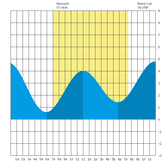 Ano Nuevo tide chart for Tuesday, March 26, 2024