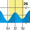 Ano Nuevo tide chart for Tuesday, March 26, 2024