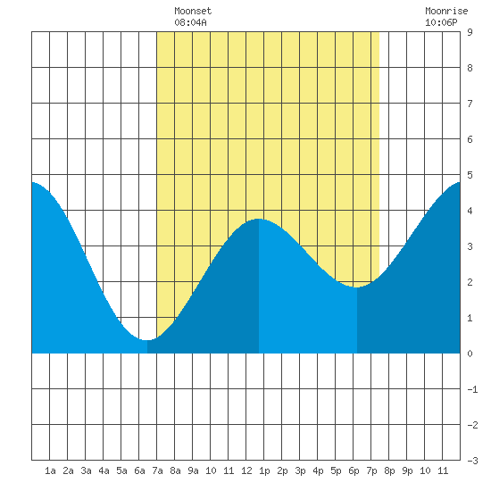 Ano Nuevo tide chart for Wednesday, March 27, 2024