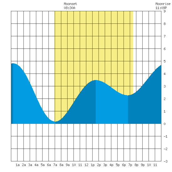 Ano Nuevo tide chart for Thursday, March 28, 2024