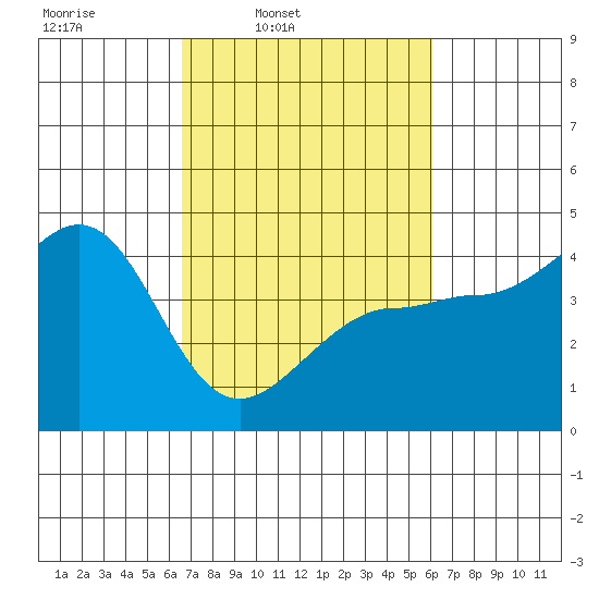 Ano Nuevo tide chart for Saturday, March 2, 2024