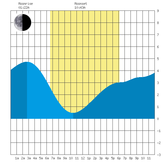 Ano Nuevo tide chart for Sunday, March 3, 2024