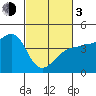 Ano Nuevo tide chart for Sunday, March 3, 2024