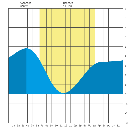 Ano Nuevo tide chart for Monday, March 4, 2024