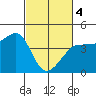 Ano Nuevo tide chart for Monday, March 4, 2024