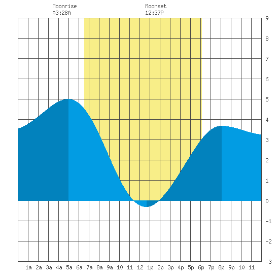 Ano Nuevo tide chart for Tuesday, March 5, 2024