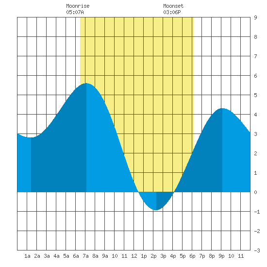 Ano Nuevo tide chart for Thursday, March 7, 2024