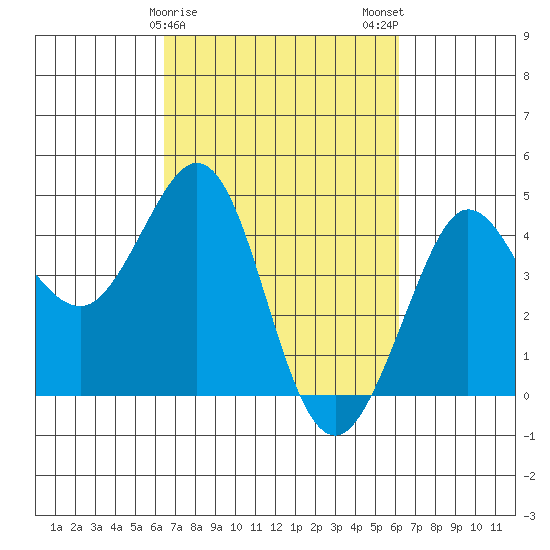 Ano Nuevo tide chart for Friday, March 8, 2024