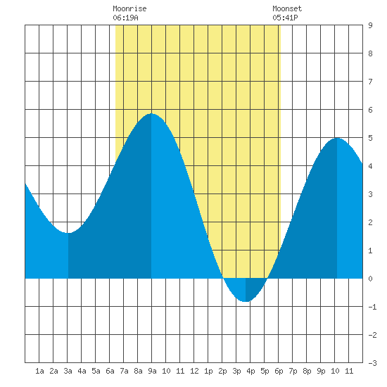 Ano Nuevo tide chart for Saturday, March 9, 2024