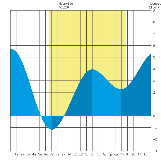 Ano Nuevo tide chart for Thursday, April 11, 2024