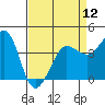 Ano Nuevo tide chart for Friday, April 12, 2024