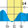 Ano Nuevo tide chart for Sunday, April 14, 2024