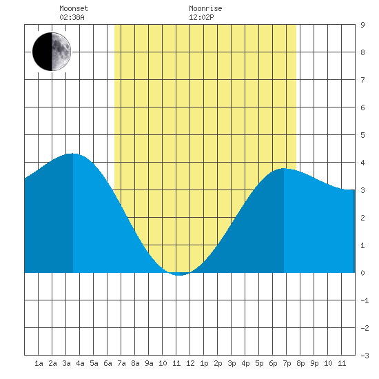 Ano Nuevo tide chart for Monday, April 15, 2024