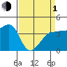 Ano Nuevo tide chart for Monday, April 1, 2024