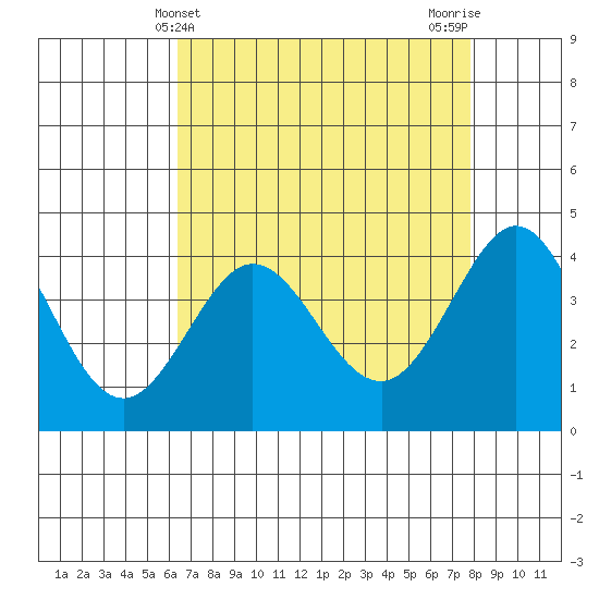 Ano Nuevo tide chart for Sunday, April 21, 2024