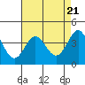 Ano Nuevo tide chart for Sunday, April 21, 2024