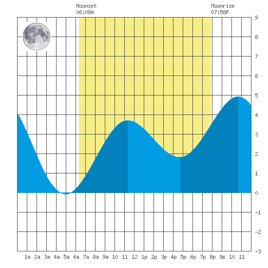 Ano Nuevo tide chart for Tuesday, April 23, 2024