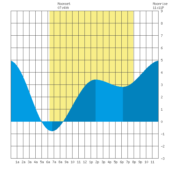 Ano Nuevo tide chart for Friday, April 26, 2024