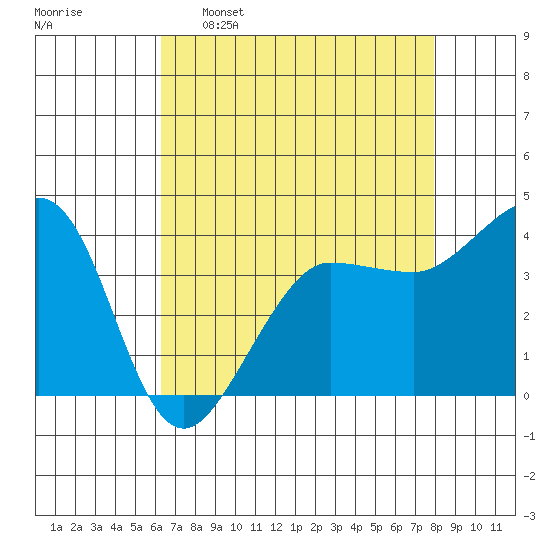 Ano Nuevo tide chart for Saturday, April 27, 2024