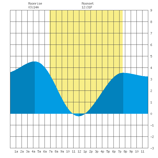 Ano Nuevo tide chart for Tuesday, April 2, 2024