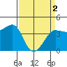 Ano Nuevo tide chart for Tuesday, April 2, 2024