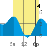 Ano Nuevo tide chart for Thursday, April 4, 2024