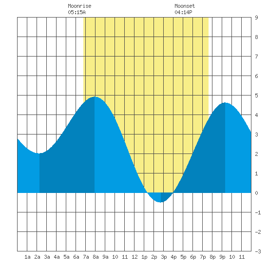 Ano Nuevo tide chart for Friday, April 5, 2024