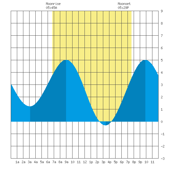Ano Nuevo tide chart for Saturday, April 6, 2024