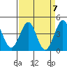 Ano Nuevo tide chart for Sunday, April 7, 2024