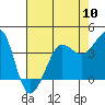 Ano Nuevo tide chart for Friday, May 10, 2024