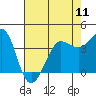 Ano Nuevo tide chart for Saturday, May 11, 2024