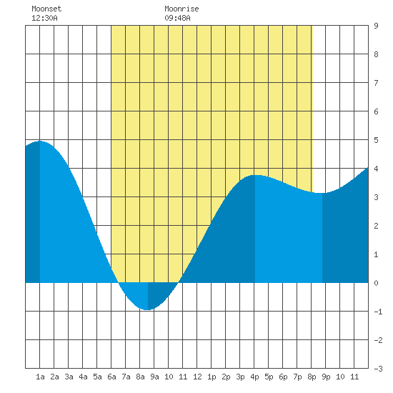 Ano Nuevo tide chart for Sunday, May 12, 2024