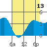 Ano Nuevo tide chart for Monday, May 13, 2024