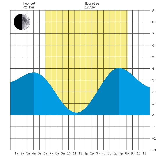 Ano Nuevo tide chart for Wednesday, May 15, 2024