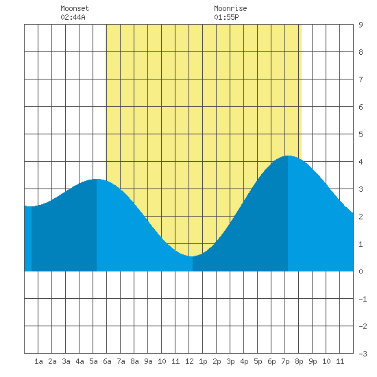 Ano Nuevo tide chart for Thursday, May 16, 2024