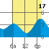 Ano Nuevo tide chart for Friday, May 17, 2024