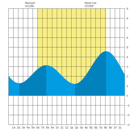 Ano Nuevo tide chart for Saturday, May 18, 2024