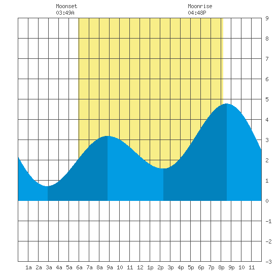 Ano Nuevo tide chart for Sunday, May 19, 2024