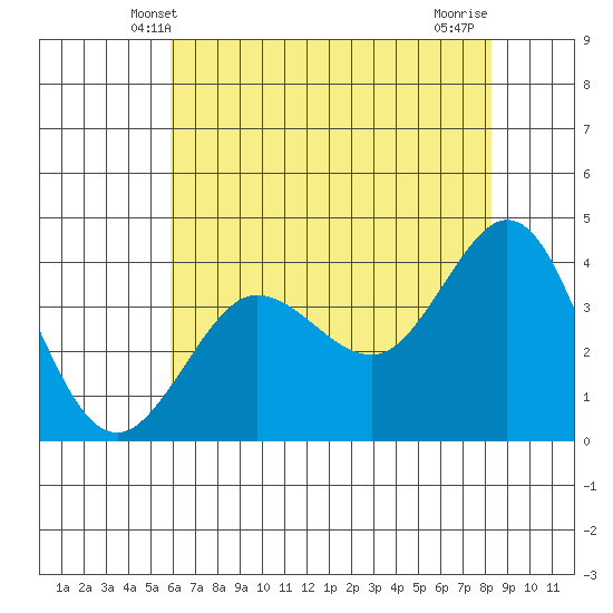 Ano Nuevo tide chart for Monday, May 20, 2024