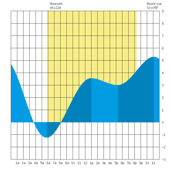 Ano Nuevo tide chart for Friday, May 24, 2024