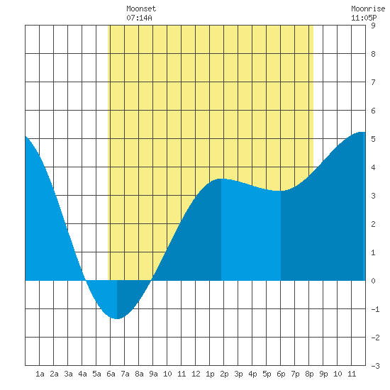 Ano Nuevo tide chart for Saturday, May 25, 2024