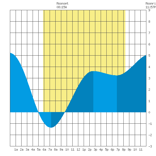 Ano Nuevo tide chart for Sunday, May 26, 2024