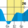 Ano Nuevo tide chart for Sunday, May 26, 2024