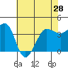 Ano Nuevo tide chart for Tuesday, May 28, 2024