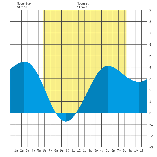 Ano Nuevo tide chart for Wednesday, May 29, 2024